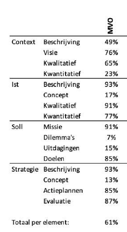 Tabel met in hoeveel jaarplannen er gecommuniceerd wordt over MVO thema's